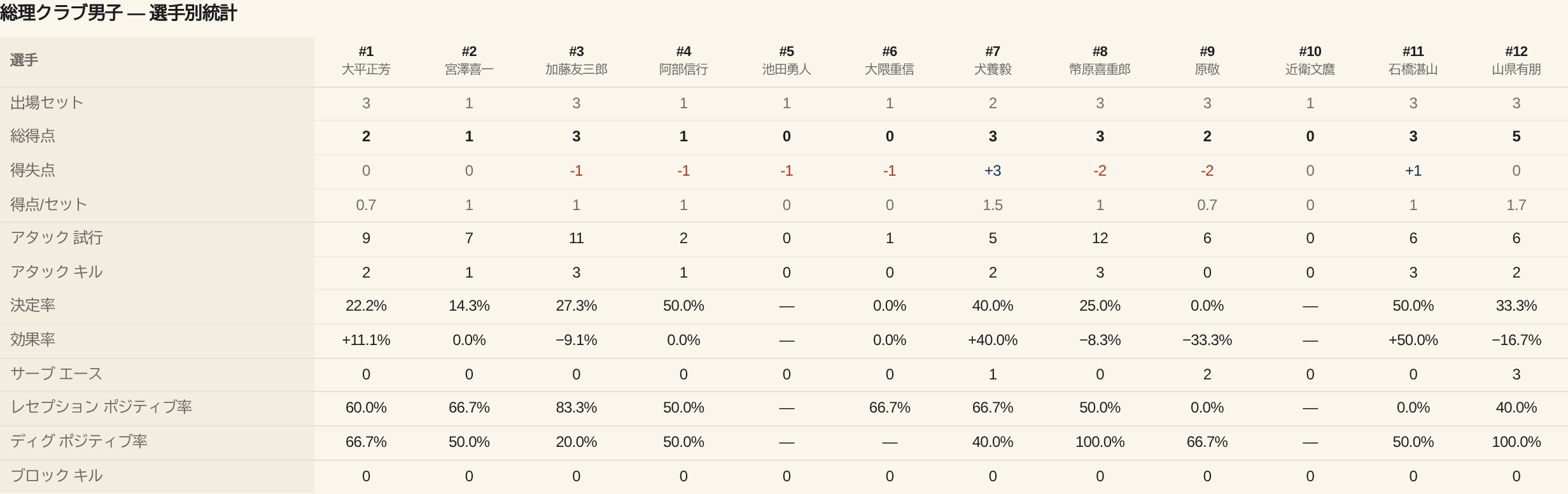 07 03 player stats
