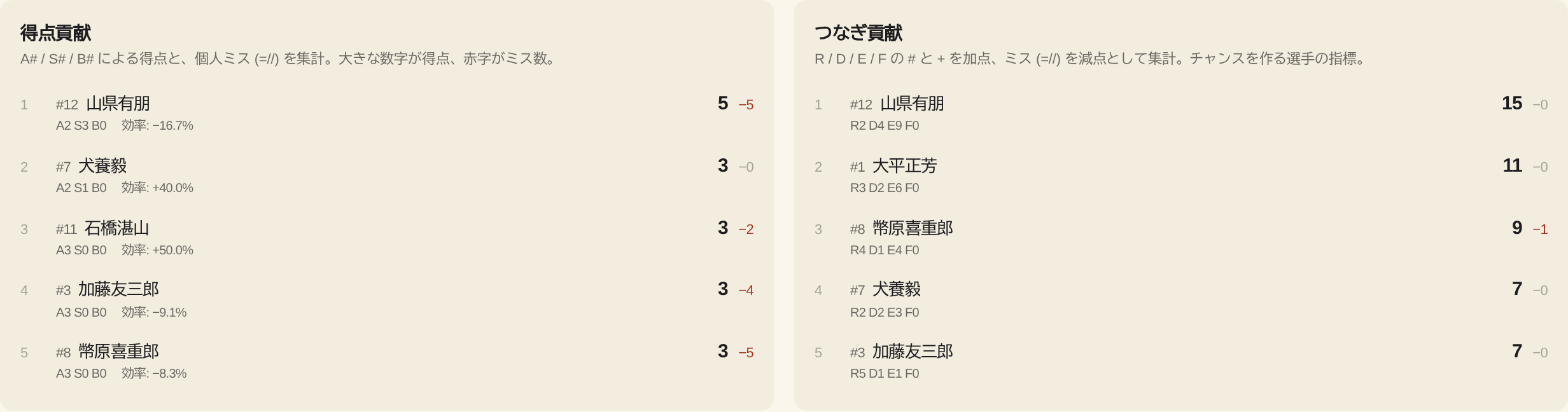 07 05 contribution