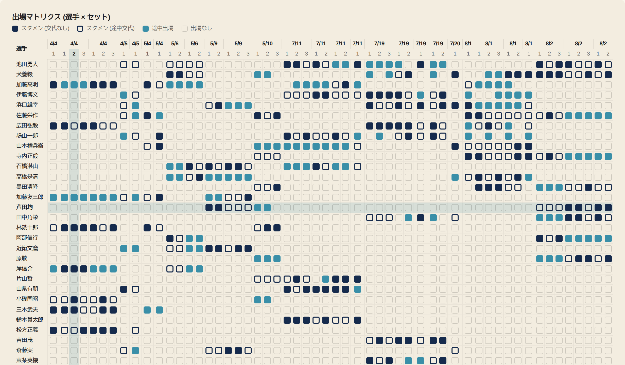 season summary playing time matrix