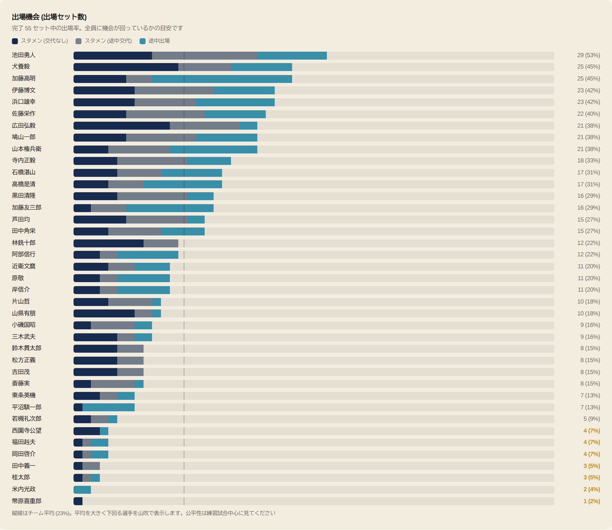 season summary playing time ranking